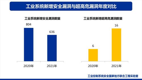 2021年工業(yè)互聯(lián)網安全發(fā)展與實踐分析報告 聚焦網絡與信息安全軟件開發(fā)